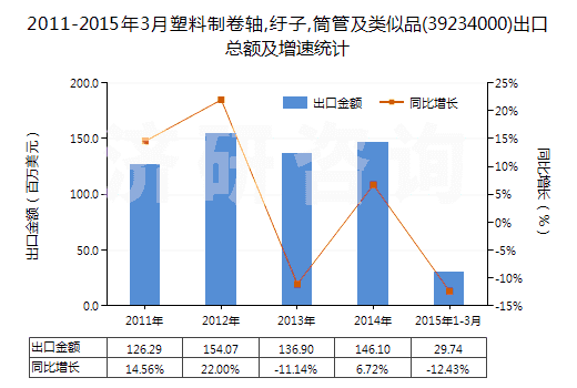 2011-2015年3月塑料制卷軸,紆子,筒管及類似品(39234000)出口總額及增速統(tǒng)計(jì)